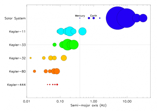 Vergleich von Größe und Abstand von ihrem Stern bei dern Planeten des Sonnensystems und diversen extrasolaren Planeten. Das System von Kepler-444 ist ganz unten zu sehen (Bild: Campante et al, 2015)