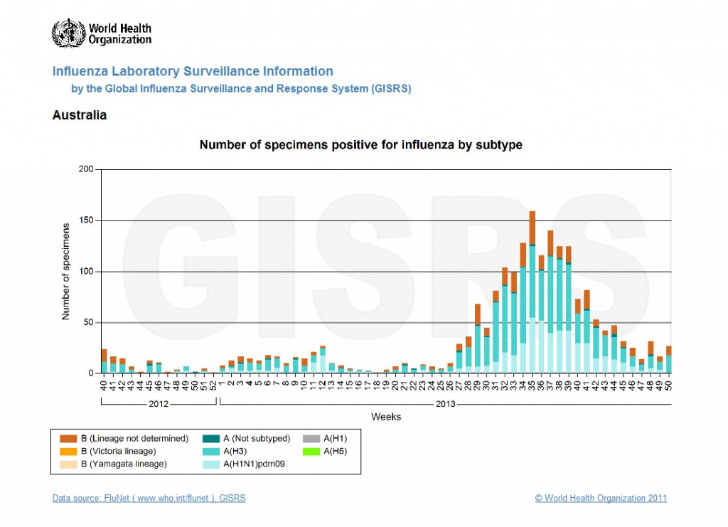 gemeldete Influenza-Fälle bislang für das Jahr 2013 (Australien) [2]. Für vergrößerte Darstellung klicken.