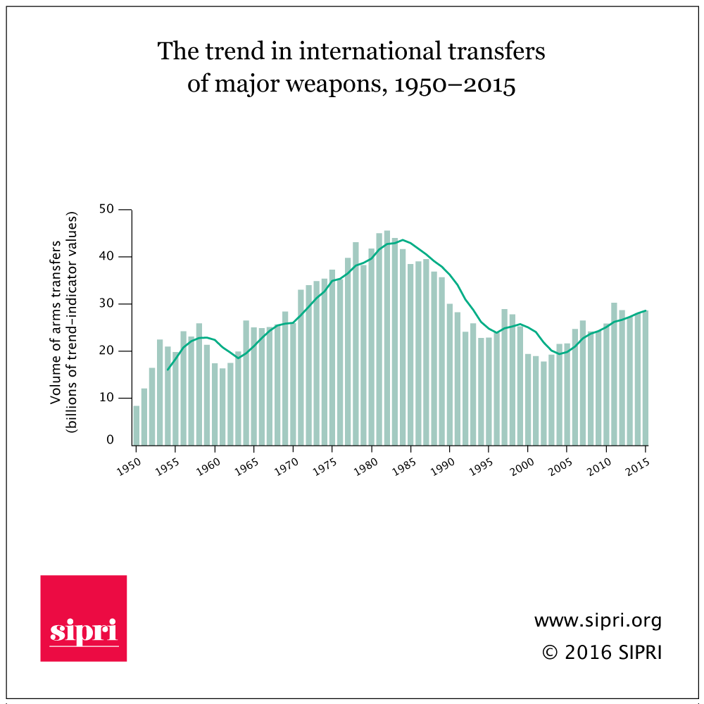 Arms Transfers Trend 195020132015