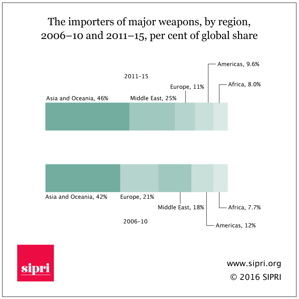 The importers of major weapons- by region- 2006201310 and 2011201315- per cent of global share