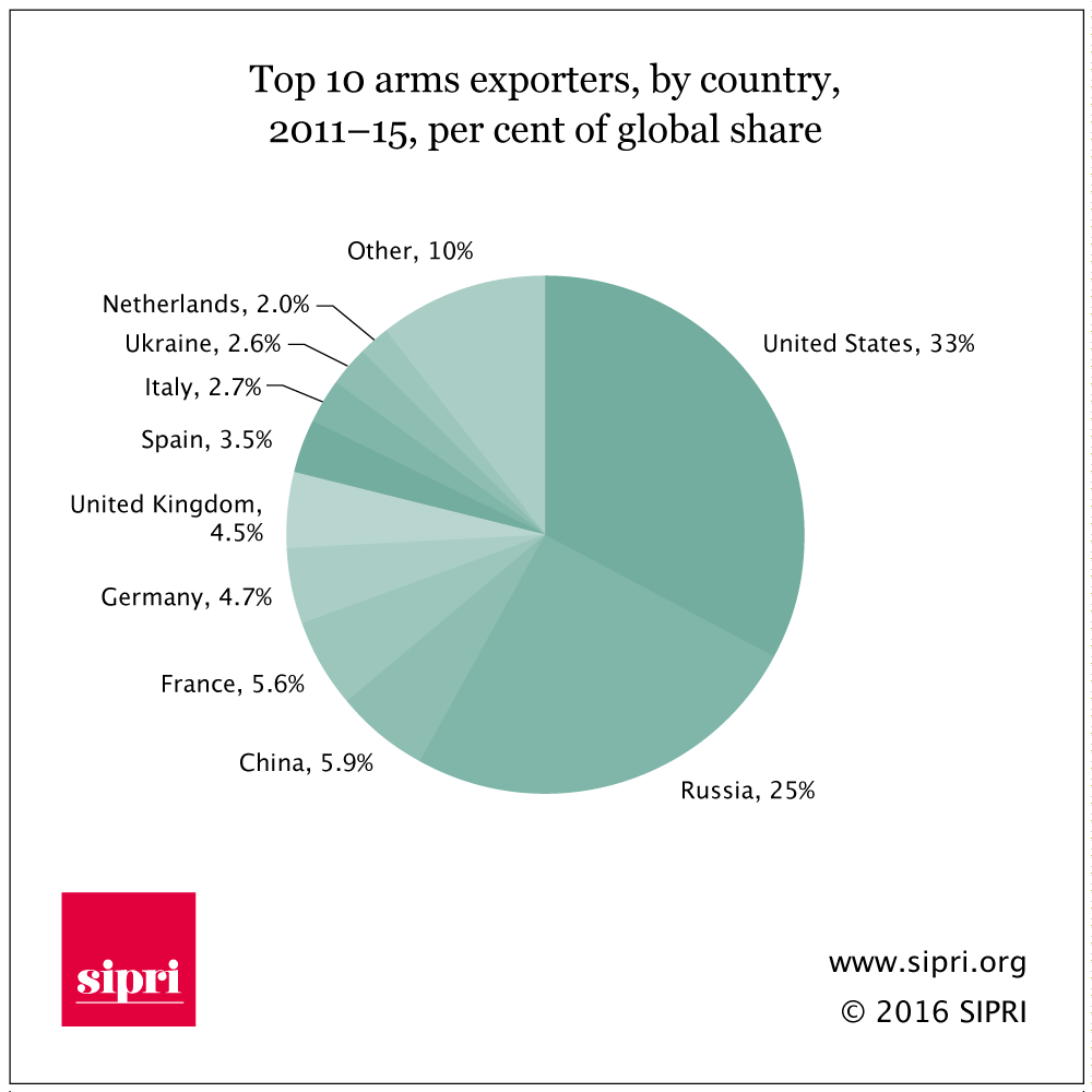 Top 10 arms exporters_2011-15