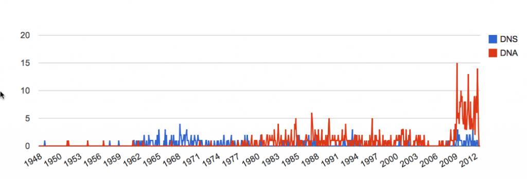 DNS vs DNA 1946 bis 2012