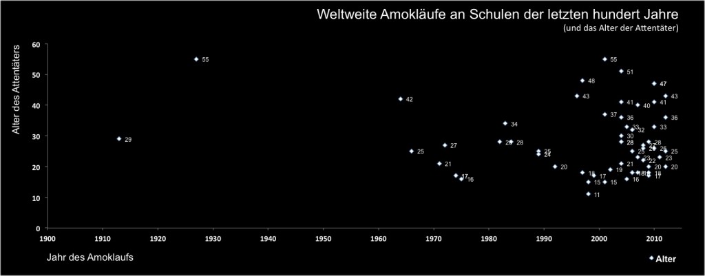 Amoklaeufe je Jahr