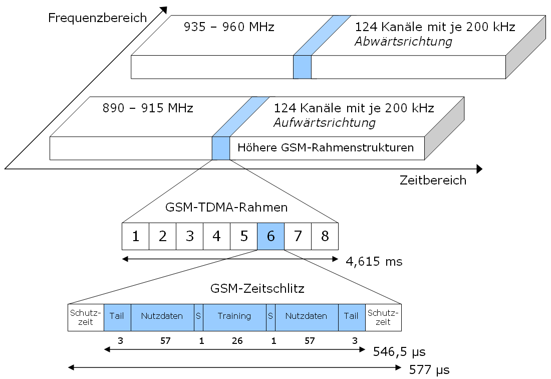 Wie Funktioniert Eigentlich Ein Mobilfunknetz? Teil 1, Das GSM-Netz ...