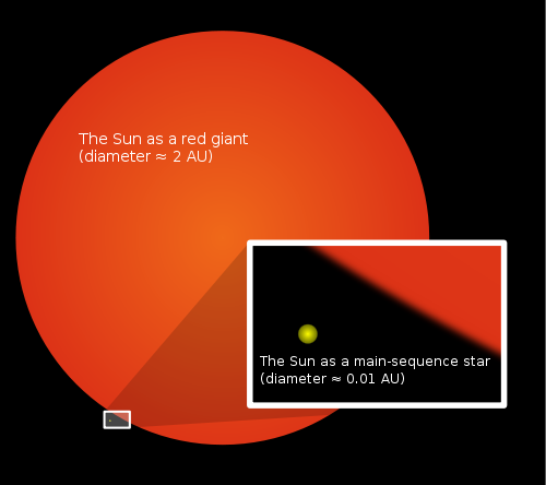 Die Sonne wird in Zukunft wirklich groß werden (Bild: User:Mysid, User:Mrsanitazier, CC-BY-SA 3.0)