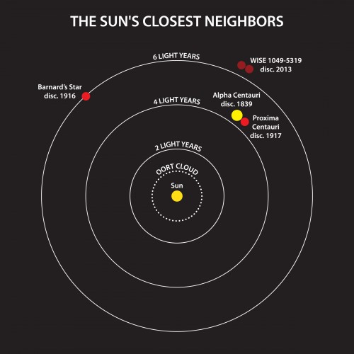 Objekte in der Nachbarschaft der Sonne (Bild: Janella Williams, Penn State University.)