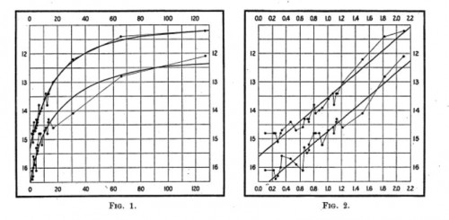 Der Zusammenhang zwischen Leuchtkraft und Periode. Das Bild stammt aus der Originalarbeit von Leavitt und Pickering (1912)