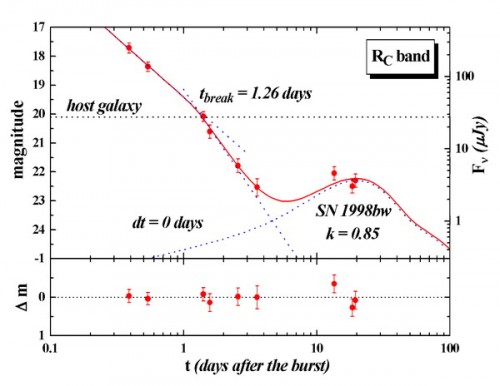 Die rote Kurve zeigt, wie sich die Helligkeit des Lichts verändert, die blauen Kurven zeigen getrennt den Anteil des GRB und der Supernova. Die Supernova kann den GRB erst nach einiger Zeit überstrahlen (Bild: Greiner et al., 2003)