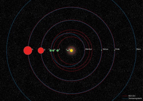 Vergleich zwischen KOI-351 und dem Sonnensystem (Bild: DLR, CC-BY 3.0)
