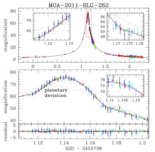 Die Veränderung der Helligkeit von MOA-2011-BLG-262. Das untere Bild vergrößert einen Ausschnitt der Kurve und zeigt einen kleinen zusätzlichen Helligkeitsanstieg (Bennett et al. 2013)