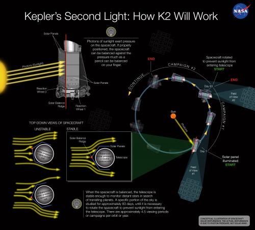 Die Second-Light-Mission von Kepler (Bild: NASA Ames/W Stenzel)
