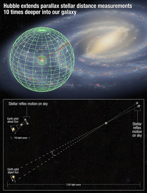 Das Prinzip der Parallaxe. Je weiter weg der Stern, desto kleiner die scheinbare Positionsänderung (Bild: NASA, ESA, and A. Feild (STScI))