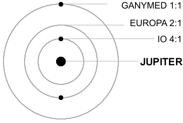Resonante Bewegung dreier Jupitermonde (Bild: gemeinfrei)