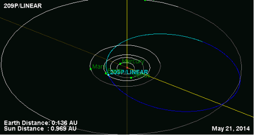 Bahn des Kometen 209P/LINEAR (Bild: NASA)