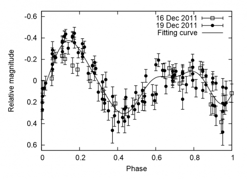 Veränderung der Helligkeit des Asteroiden 2011 XA3. Der kleine Asteroid rotiert schnell, mit einer Periode von nur 44 Minuten! (Bild: Urakawa et al, 2014)
