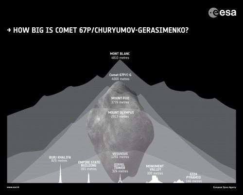 esa-rosetta_how-big-is_comet_67P