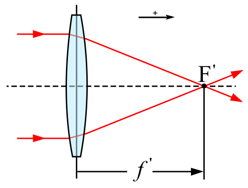 Brennweite einer Sammellinse: Der Punkt F’, in dem parallel durch die Linse einfallende Strahlen sich schneiden, heißt Brennpunkt der Linse, seine Entfernung f’ von der Linse heißt Brennweite (Bild: JiPaul / from Henrik, CC-BY-SA 3.0)