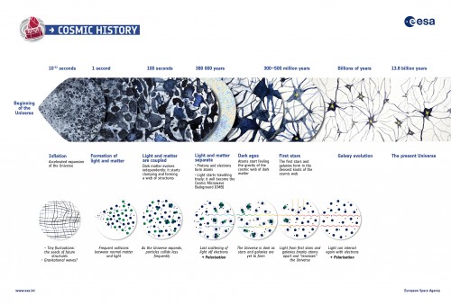 Die Geschichte des Universums, nach Planck (Bild: ESA)
