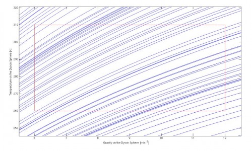 Verschieden schwere weiße Zwerge und die auf Bedingungen die auf sie umhüllenden Dyson-Sphären herrschen würden. Die x-Achse gibt die Schwerebeschleunigung an, die y-Achse die Temperatur und die blauen Linien entsprechen den verschiedenen weißen Zwergen (Bild: Semiz und Oğur, 2015)