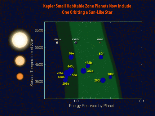 Keplers erdgroße Planeten in der habitablen Zone ihrer Sterne (Bild: NASA/N. Batalha and W. Stenzel