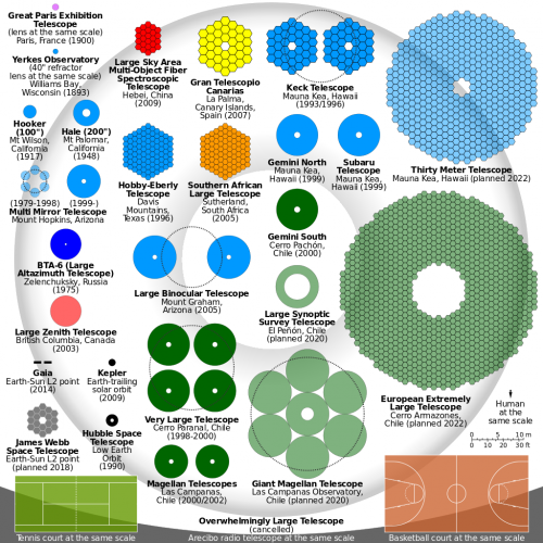 Größenvergleich verschiedener existierender und geplanter Teleskope (Bild: Cmglee, CC-BY-SA 3.0)