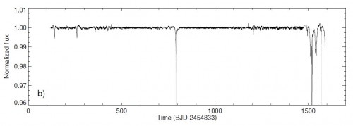 Sowas macht man doch nicht! Seltsame Helligkeitsänderungen bei KIC 8462852 im Jahr 2015  Bild: Boyajian et al, 2015