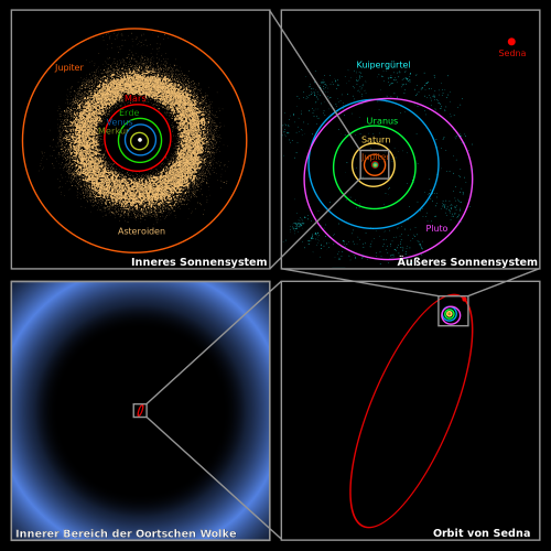 Oortsche Wolke Größenvergleich zum Rest des Sonnensystems. Ebenfalls eingezeichnet ist die Bahn des Asteroiden Sedna (Bild: NASA, public domain)