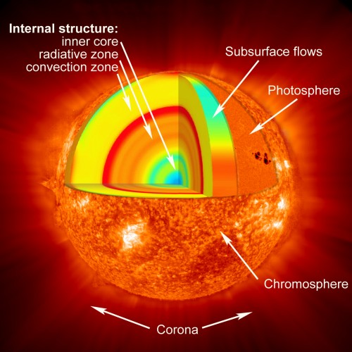Struktur der Sonne (Bild: NASA)