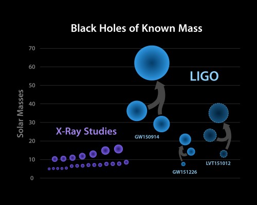 Schwarze Löcher (Bild: LIGO)