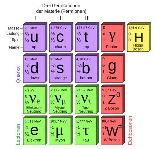  Das Standardmodell der Elementarteilchenphysik (Bild: Polluks (Standard_Model_of_Elementary_Particles.svg, CC BY 3.0, https://commons.wikimedia.org/w/index.php?curid=11307906)