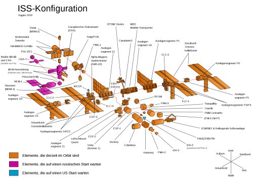 Module der ISS (Bild: gemeinfrei