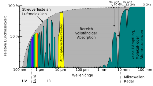 Durchlässigkeit der Erdatmosphäre (Bild: Public Domain