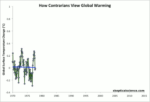 Der Klimawandel, mal richtig und mal falsch betrachtet (Bild: NASA GISS, NOAA NCDC und HadCRUT4/skepticalscience.com)