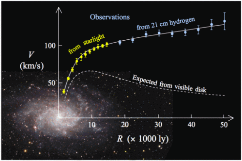 Bildunterschrift: Die Rotationskurve der M33 Galaxie. Die gestrichelte Linie beschreibt die erwartete Kurve nach Kepler, die gelben und blauen Punkte die tatsächlich gemessene Kurve (public domain)
