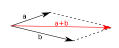 Kräfteparallelogramm zur Addition zweier Kräfte. 