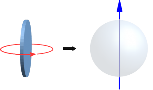 Abb. 2: Beispiel für eine "kugelrotierende" Scheibe, der Rotationskörper (rechts mit blauer Rotationsachse) hat eine Kugelform und entspricht somit nicht mehr der Ausgangsform einer Scheibe (links)