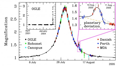 Planeten entdecken mit der Mikrolinse (Bild: ESO)