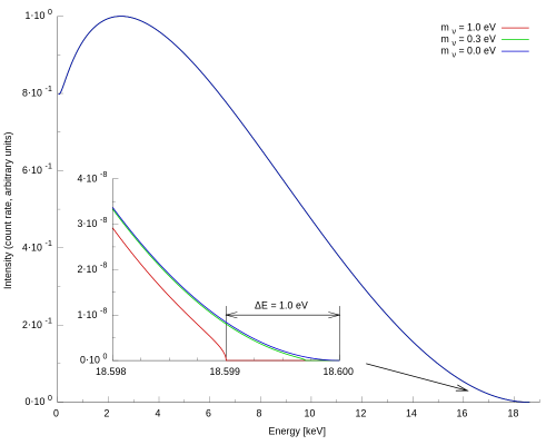 Wie weit reicht die Energie der Elektronen? (Simulation des Energiespektrums von Katrin: Zykure, CC-BY-SA 3.0)