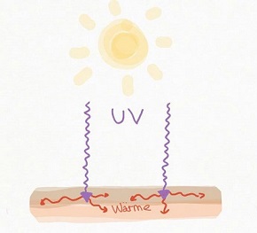 Die UV-Strahlen der Sonne werden von den Molekülen in der Creme aufgenommen und als längerwellige Strahlung wieder abgegeben. Die dabei entstehende Wärmeenergie ist so gering, dass man davon nichts merkt, schon gar nicht, wenn man eh in der Sonne sitzt.