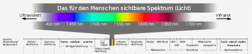 Das elektromagnetische Spektrum - Der sichtbare Bereich ist nur ein sehr kleiner Anteil. Horst Frank / Phrood / Anony, Electromagnetic spectrum -de c, zugeschnitten von El Itai, CC BY-SA 3.0
