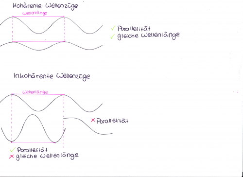 Zur Verdeutlichung: Kohärente und inkohärente Wellenzüge (auch diese Zeichnung stammt von mir)