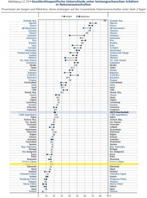 Anteil von Jungen und Mädchen in den schwächsten Leistungsgruppen. (Pisa 2015 - Ergebnisse, S. 88. Urheber: OECD, Creative Commons CC-BY-SA 3.0 IGO)