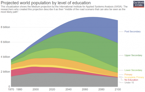 Wahrscheinlichstes Szenario der Weltbevölkerungsentwicklung nach Bildungsstand 1970-2100. (Quelle: Our World in Data, Creative Commons BY 4.0