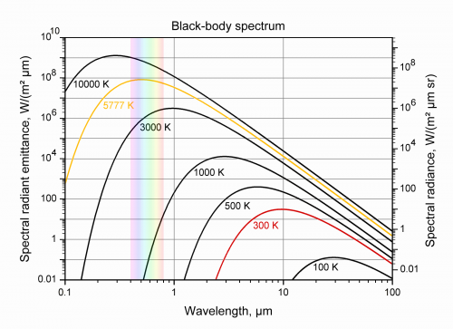 Auf der X-Achse ist die Wellenlänge angegeben, auf der Y-Achse ist die spektrale Strahlung dargestellt. (Bild: von Sch [GFDL (https://www.gnu.org/copyleft/fdl.html) oder CC-BY-SA-3.0 (https://creativecommons.org/licenses/by-sa/3.0/)], von  Wikimedia Commons)