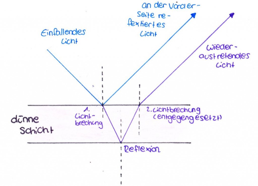 Interferenz An Dünnen Schichten Interferenz an dünnen Schichten – Der Regenbogen auf der Seifenblase