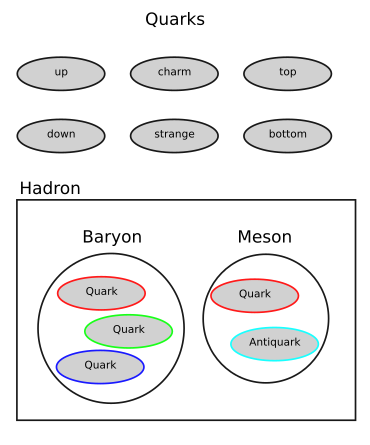 Bild 3: Oben sind die sechs verschiedenen Arten (Flavours) von Quarks aufgereiht. Unten die Zusammensetzung von Baryon und Meson.
