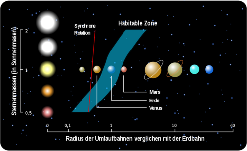 i-a9ab5b2e42adec0c9e96797995092c92-1000px-Habitable_zone-de.svg-thumb-500x305.png
