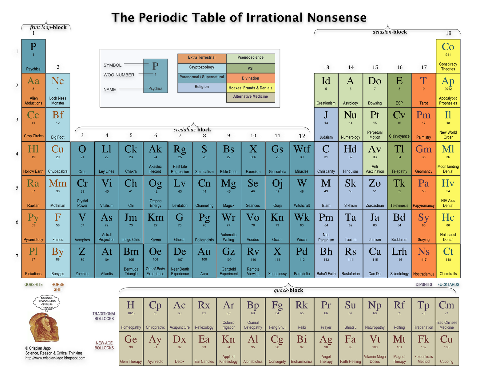 Das Periodensystem Des Irrationalen Unsinns Astrodicticum Simplex