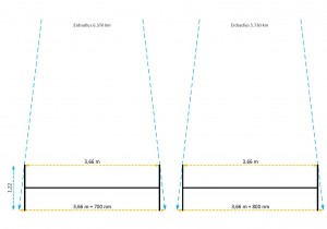 Abb.2: Fällt man zwei Lote im Abstand von 6.370 km über ein Element des Geradstreckenverlegers, dann weicht der Abstand der Lote oben und unten gerade mal um 700 nm voneinander ab.