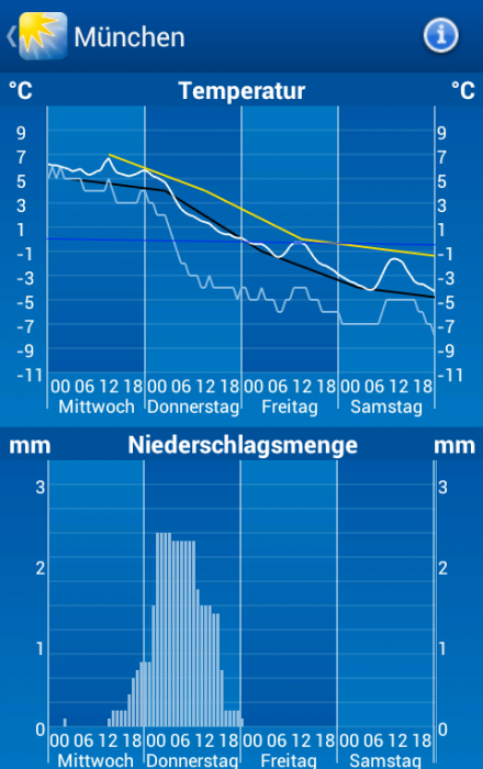 Wettervorhersage für München aus WeatherPro